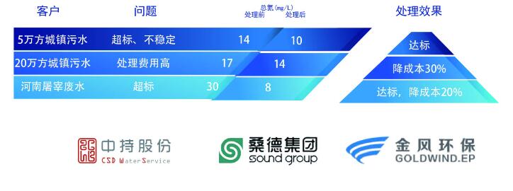 總氮典型客戶(hù)與案例